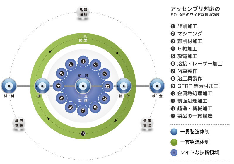 SOLAEのワイドな技術領域